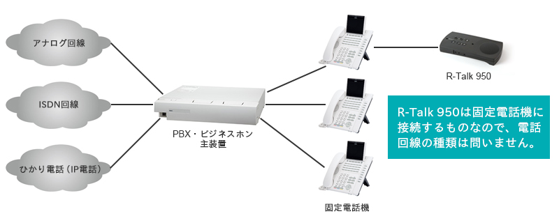R-Talk 950は固定電話機に接続するものなので、電話回線の種類は問いません。