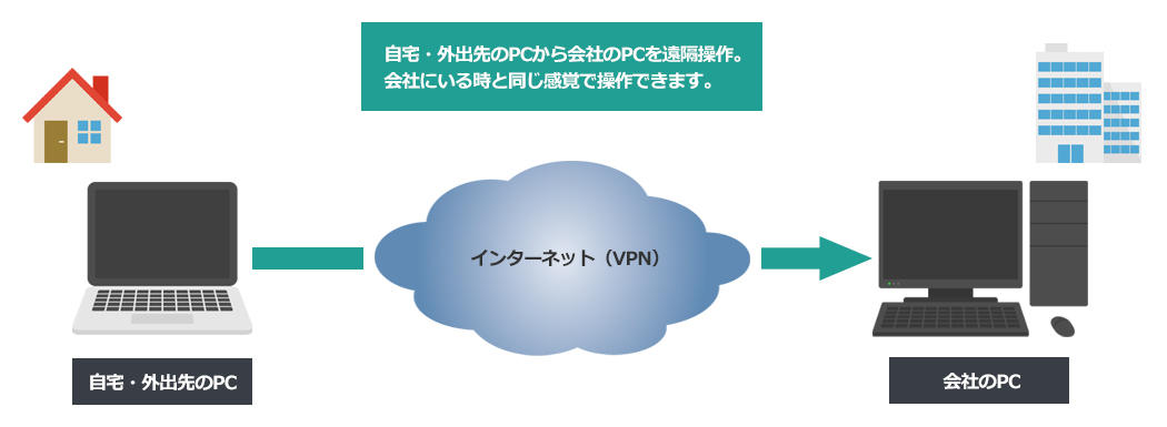 リモートデスクトップの概念図