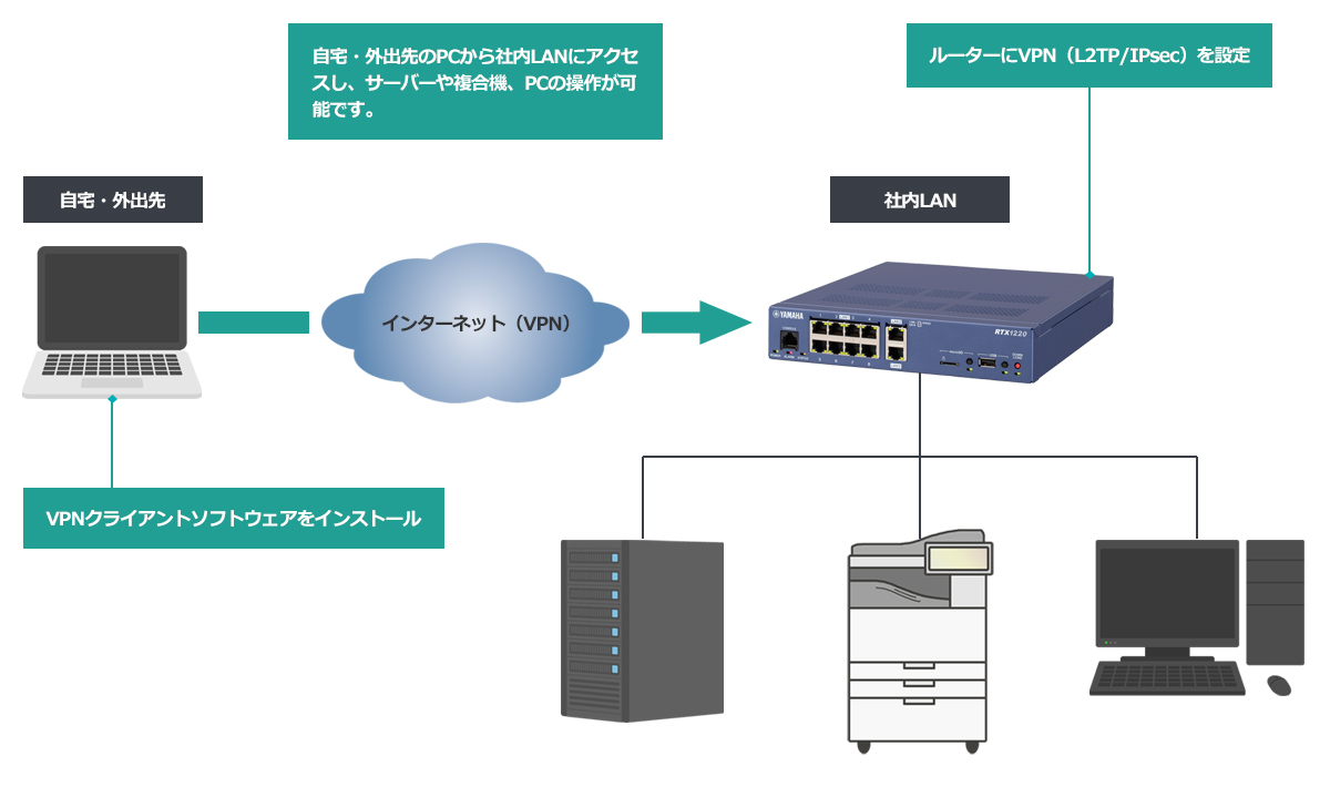 リモートアクセVPNの構成例