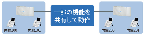 ネットワーキング機能