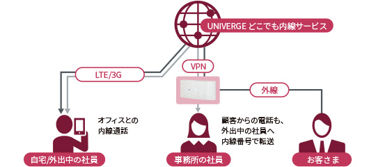 どこでも内線サービスの構成例