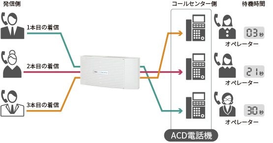 待機時間優先ルーティング