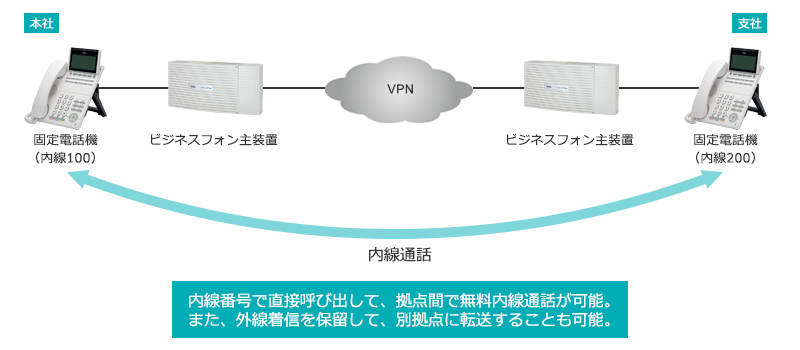 拠点間内線のイメージ図