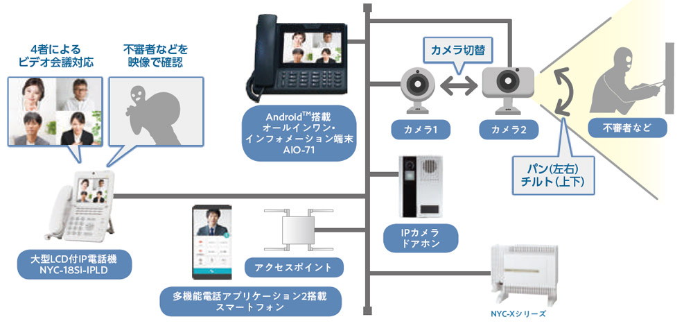 ネットワークカメラ連携の構成例