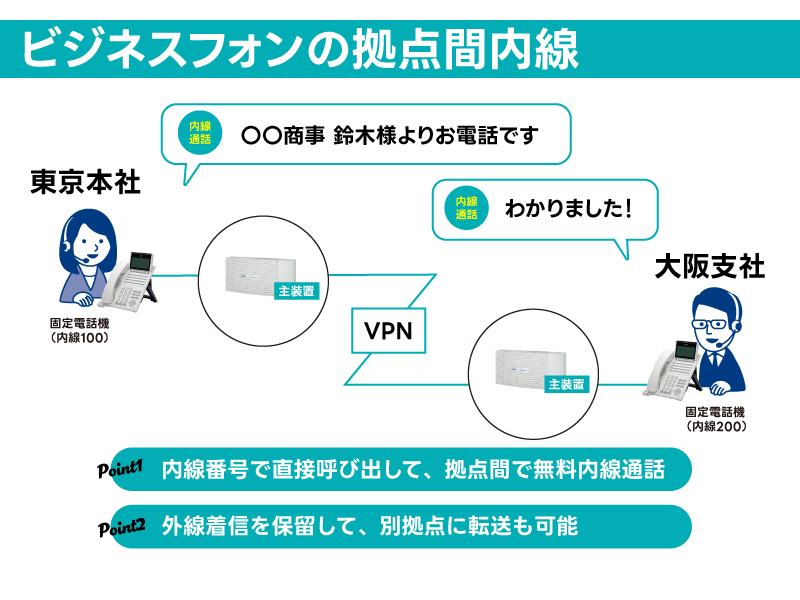 ビジネスフォンの拠点間内線