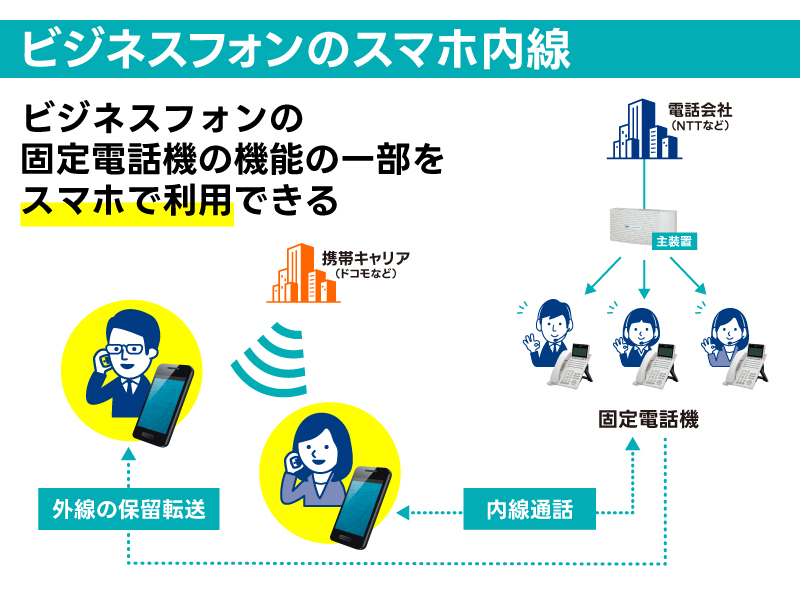 ビジネスフォンのスマホ内線