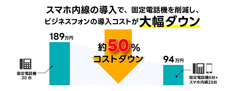 スマホ内線の導入で、固定電話機を削減し、ビジネスフォンの導入コストが大幅ダウン