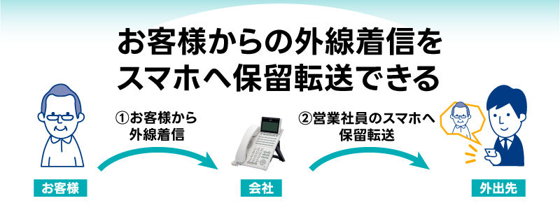 お客様からの外線着信をスマホへ保留転送できる