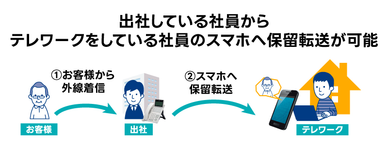 出社している社員からテレワークをしている社員のスマホへ保留転送が可能