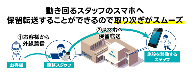 動き回るスタッフのスマホへ保留転送することができるので取り次ぎがスムーズ
