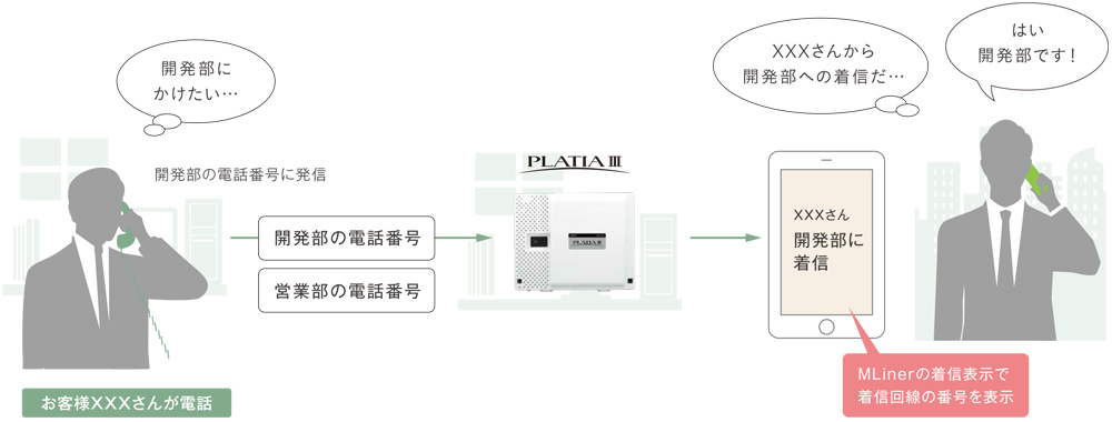 お客様の電話がどの外線に着信したのか分かる