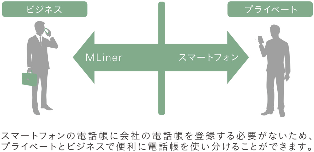 スマートフォンの電話帳に会社の電話帳を登録する必要がないため、プライベートとビジネスで便利に電話帳を使い分けることができます。