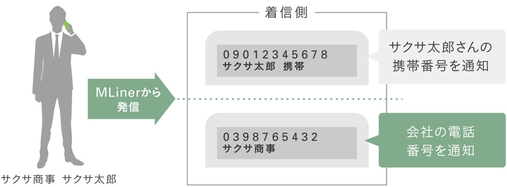 会社の番号とスマートフォンの番号を選べる